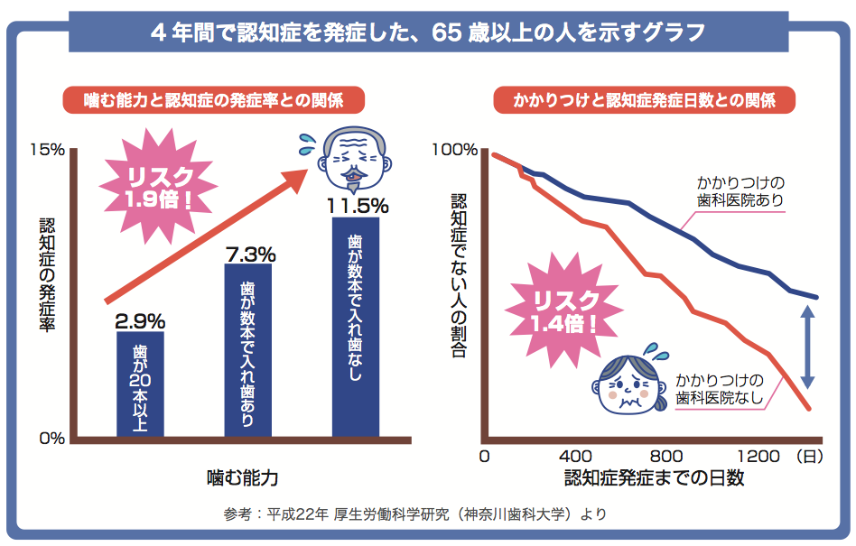 歯のクリーニングで「認知症予防」をしましょう！